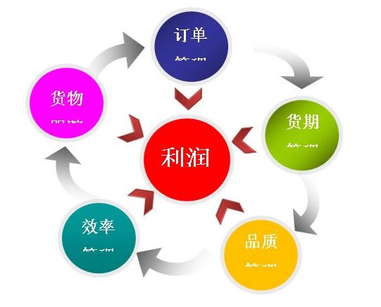 生产管理流程