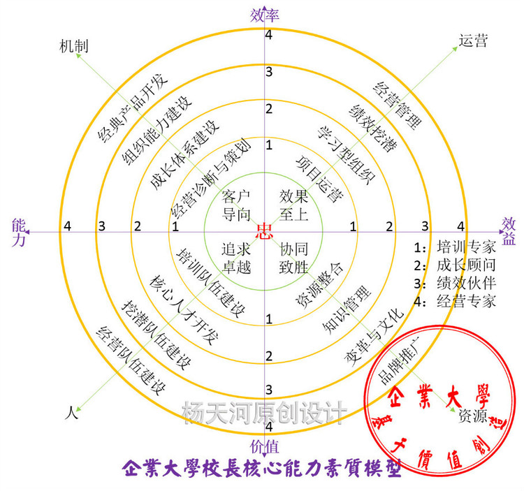 价值创造型企业大学建设实务研习班 - 杨天河老师 - 标杆管理培训讲师 企业大学培训老师