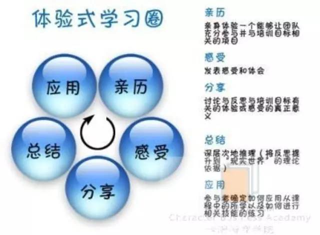 什么是体验式培训?