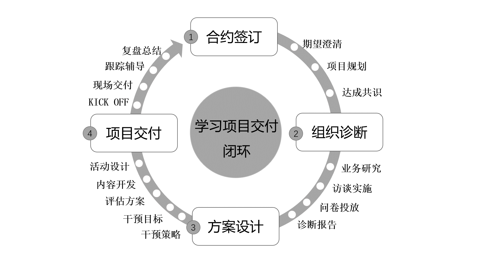 学习项目交付闭环-模型-二级12.png