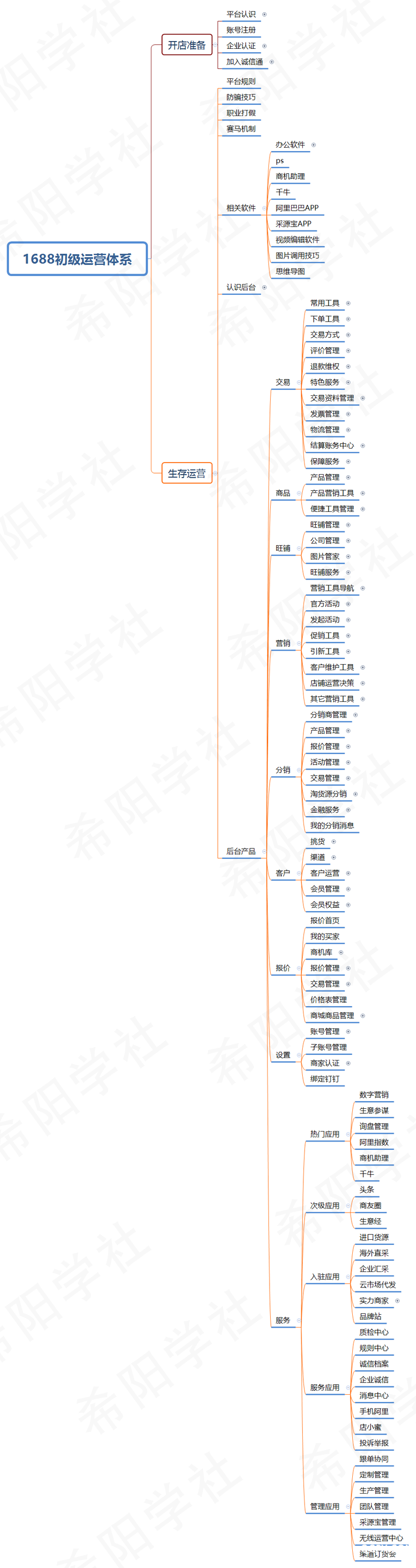 1688初级运营体系.png