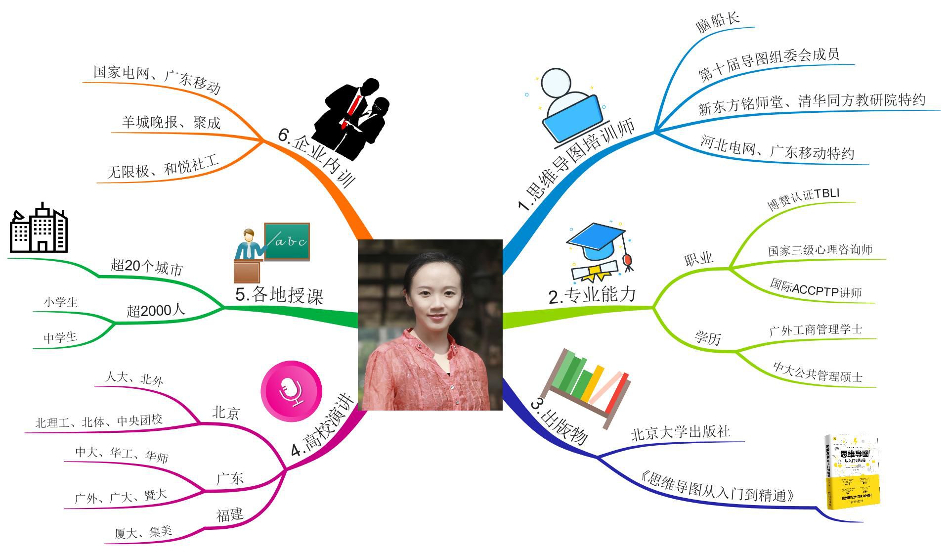 《思维导图从入门到精通》这本书的核心要点,制作八节视频ppt课程,每