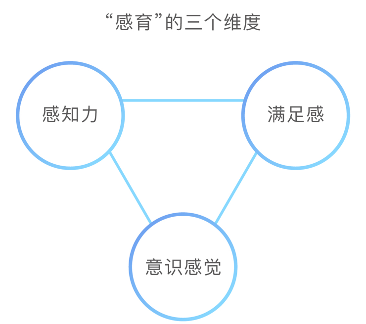 感育的三个维度（新）.png