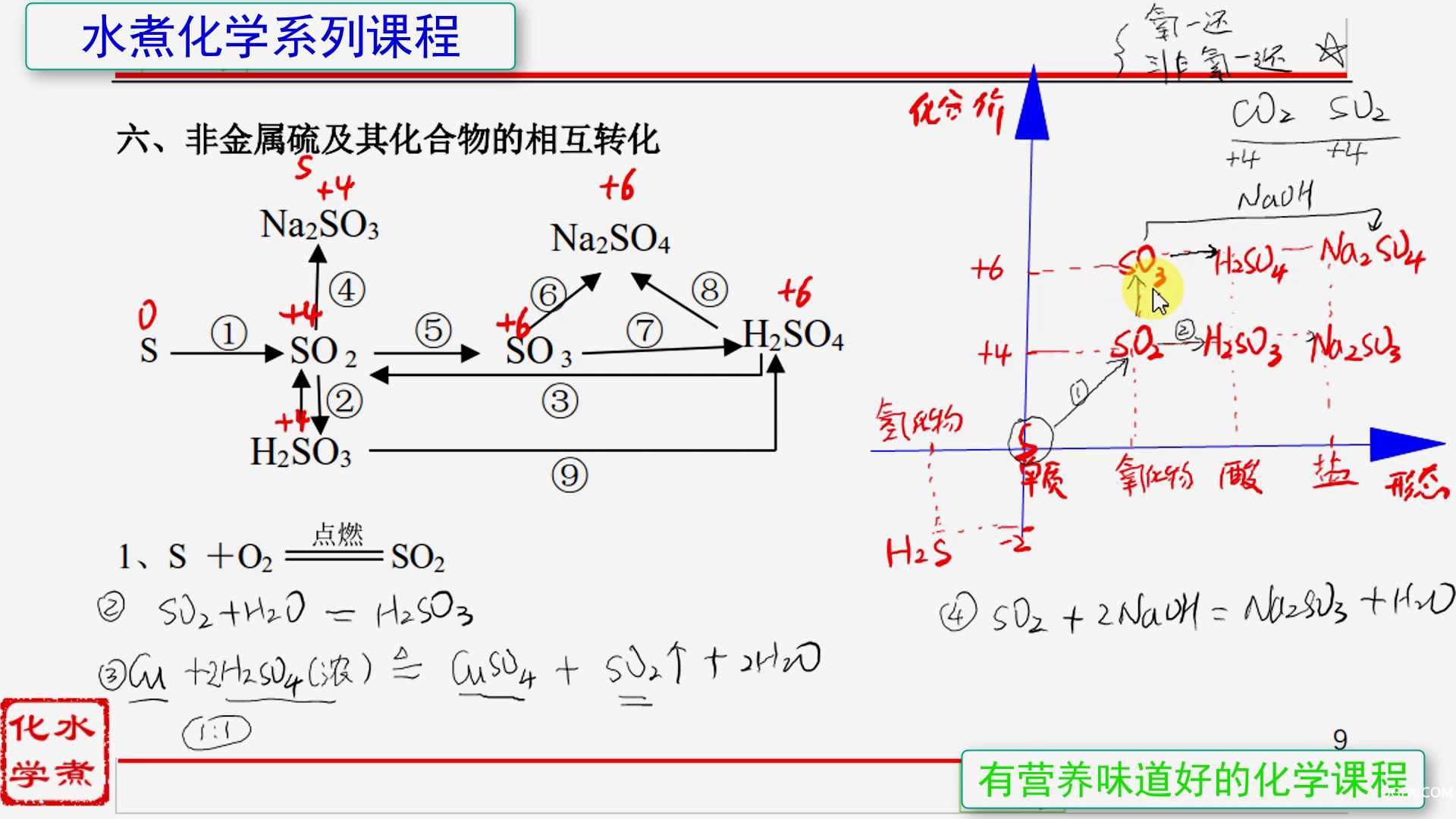 高中化学必修1方程式精讲趣解06 S元素[00_13_20][20200524-092114].png