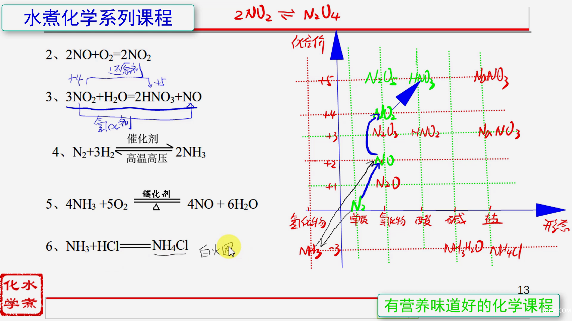 高中化学必修1方程式精讲趣解07 N元素[00_15_48][20200524-092139].png