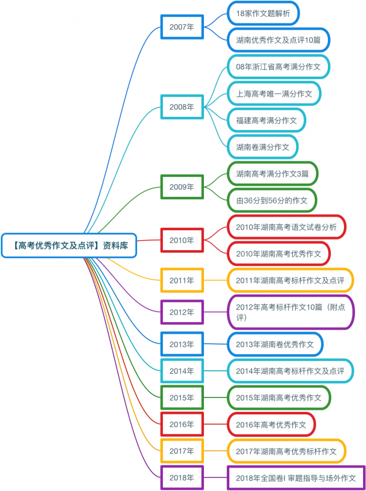 【高考优秀作文及点评】资料库.png