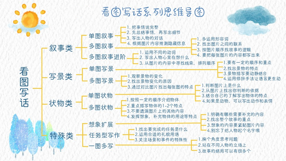 看图写话思维导图-无年级.jpg