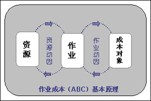 ABC作业法